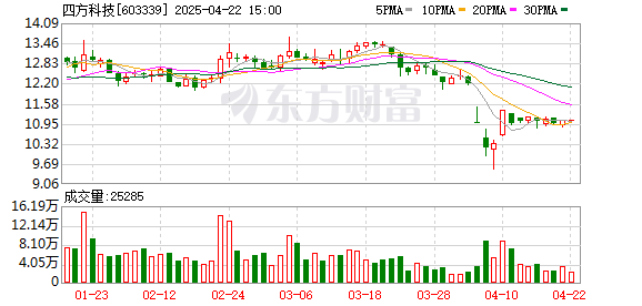 盈富优配 四方科技：一季度归母净利润4891.31万元，同比下滑5.57%