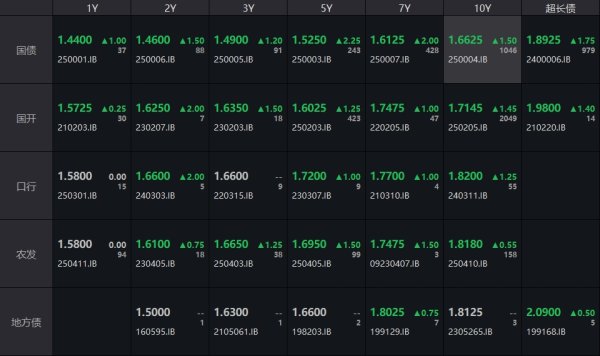 铭创配资 债市收盘|LPR连续六个月原地不动，国债收益率全线上行1-2bp