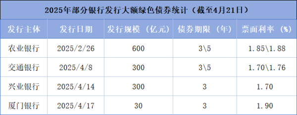 启盈优配 绿色金融债发行提速，4月发行规模超680亿元