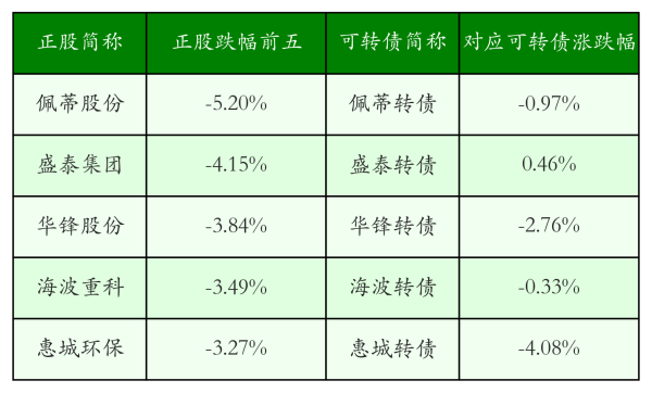 赢赢顺配资 中证转债指数收涨0.41%，369只可转债收涨