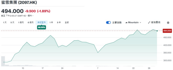 聚宝盆配资 ATFX港股：南向资金持续加注，新消费股跑赢大盘的趋势延续
