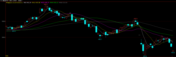 粤友钱配资 节后首个交易日，国内商品“绿肥红瘦”，原油领跌