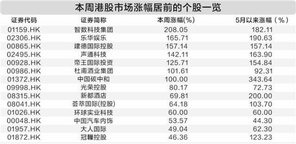 股涨柜 港股周线六连涨 40只个股创历史新高