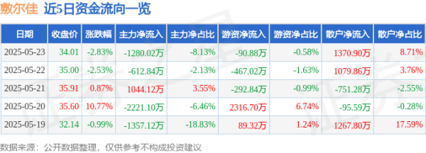 高开网 股票行情快报：敷尔佳（301371）5月23日主力资金净卖出1280.02万元