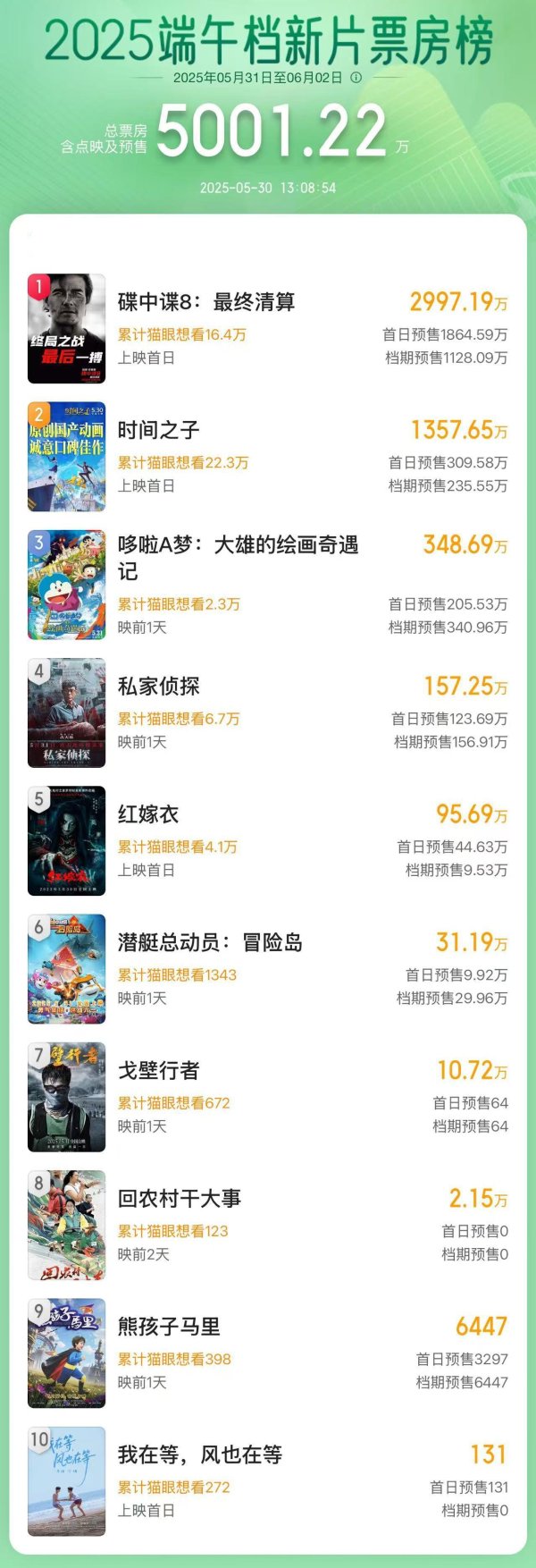 股海策略 2025端午档新片预售总票房破5000万