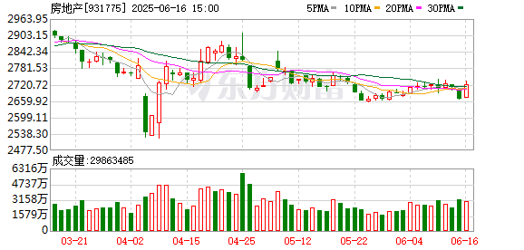 优优配送版 利好突袭！房地产板块突然爆发！增量政策预期升温