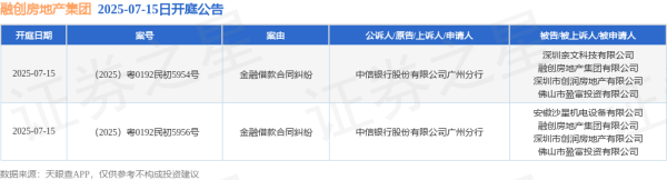 赢盈配资 融创房地产集团作为被告/被上诉人的2起涉及金融借款合同纠纷的诉讼将于2025年7月15日开庭