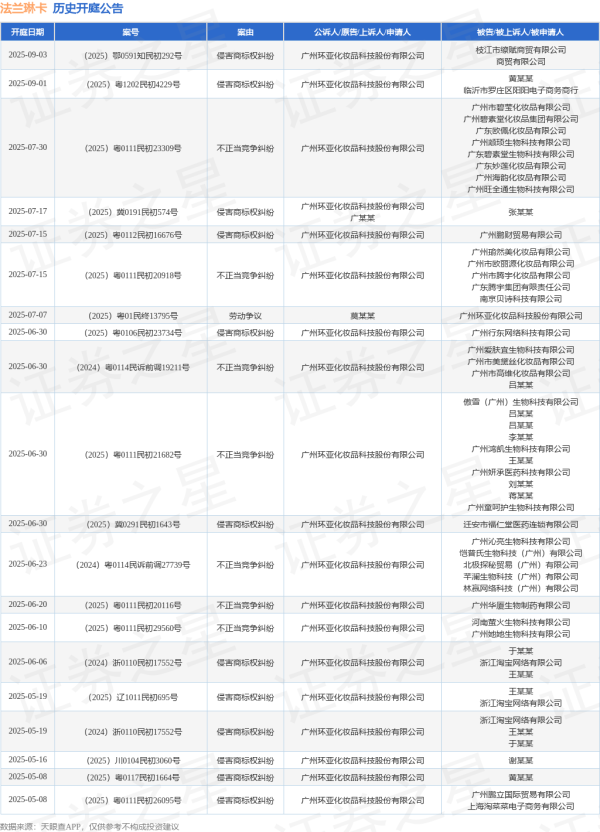 股腰包 法兰琳卡作为原告/上诉人的1起涉及侵害商标权纠纷的诉讼将于2025年7月15日开庭