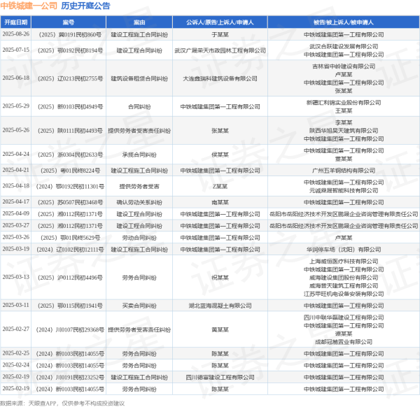 路易泽 中铁城建一公司作为被告/被上诉人的1起涉及建设工程合同纠纷的诉讼将于2025年7月15日开庭