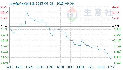 股腰包 8月30日异辛醇产业链情报