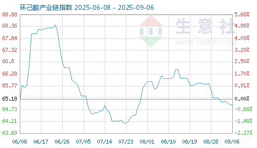 安信策略 8月30日环己酮产业链情报