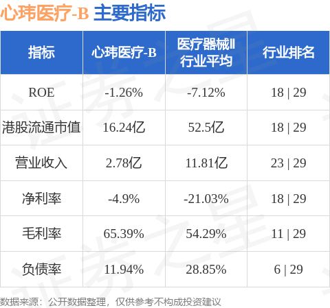 卢深策略 心玮医疗-B(06609.HK)涨超6%，截至发稿，涨6.21%，报59.9港元，成交额1738.38万港元