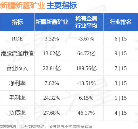汇银配资 新疆新鑫矿业(03833.HK)午后涨超25%，截至发稿，涨23.61%，报1.78港元，成交额5589.59万港元