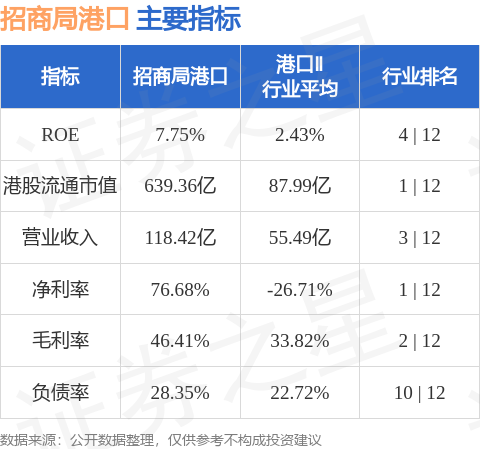 信通配资 招商局港口(00144.HK)跌超3%，截至发稿，跌3.47%，报14.47港元，成交额5729.46万港元